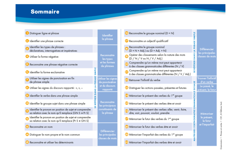 Aperçu : Grammaire – Phrase et verbe – CE1